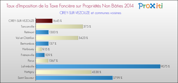Taux d'imposition de la taxe foncière sur les immeubles et terrains non batis 2014 pour CIREY-SUR-VEZOUZE et les communes proches Comparaison des taux d'imposition de la taxe foncière sur les immeubles et terrains non batis 2014 pour CIREY-SUR-VEZOUZE et les communes voisines