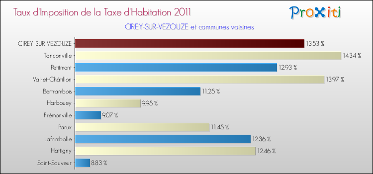 Taux d'imposition de la taxe d'habitation 2011 pour CIREY-SUR-VEZOUZE et les communes proches Comparaison des taux d'imposition de la taxe d'habitation 2011 pour CIREY-SUR-VEZOUZE et les communes voisines