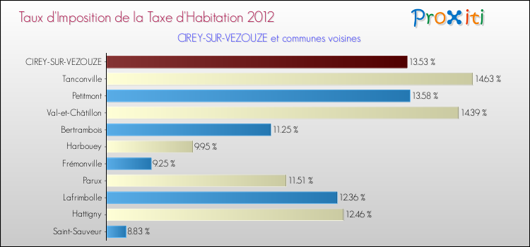 Taux d'imposition de la taxe d'habitation 2012 pour CIREY-SUR-VEZOUZE et les communes proches Comparaison des taux d'imposition de la taxe d'habitation 2012 pour CIREY-SUR-VEZOUZE et les communes voisines