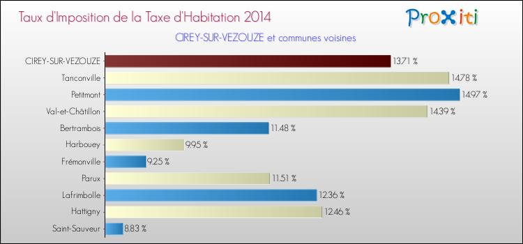 Taux d'imposition de la taxe d'habitation 2014 pour CIREY-SUR-VEZOUZE et les communes proches Comparaison des taux d'imposition de la taxe d'habitation 2014 pour CIREY-SUR-VEZOUZE et les communes voisines