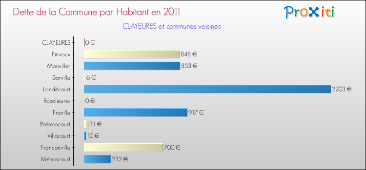 Dette par habitant de la commune en 2011 pour CLAYEURES et les communes proches Comparaison de la dette par habitant de la commune en 2011 pour CLAYEURES et les communes voisines