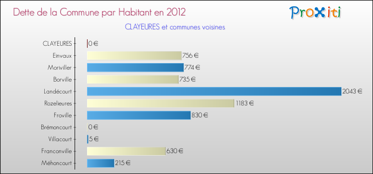 Dette par habitant de la commune en 2012 pour CLAYEURES et les communes proches Comparaison de la dette par habitant de la commune en 2012 pour CLAYEURES et les communes voisines