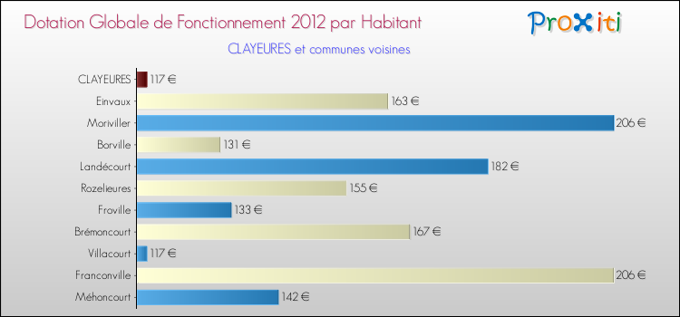 Montant des dotations globales de fonctionnement DGF par Habitant pour CLAYEURES et les communes proches Comparaison des des dotations globales de fonctionnement DGF par habitant pour CLAYEURES et les communes voisines
