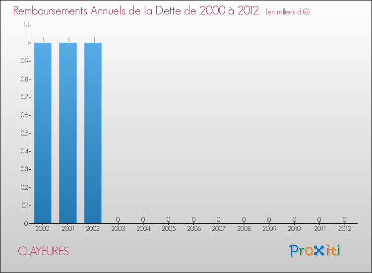 Evolution de l'annuité de la dette pour la commune de CLAYEURES de 2000 à 2012 Annuités de la dette pour CLAYEURES de 2000 à 2012
