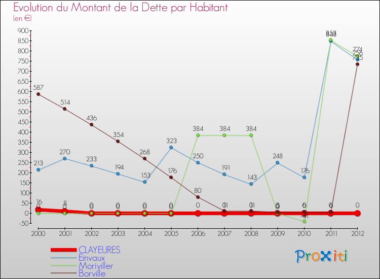 Evolution de la dette par habitant pour la commune de CLAYEURES et les communes proches de 2000 à 2012 Comparaison de la dette par habitant pour CLAYEURES et les communes voisines de 2000 à 2012