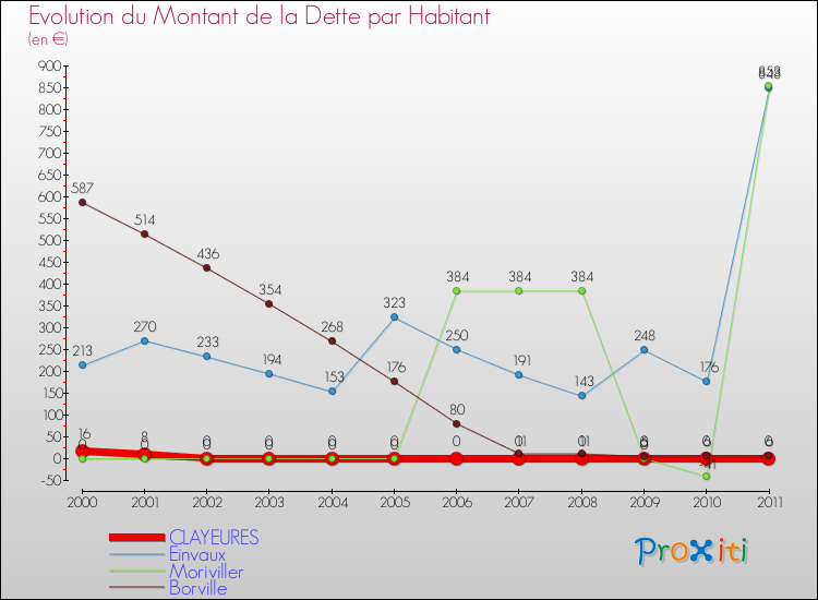 Evolution de la dette par habitant pour la commune de CLAYEURES et les communes proches Comparaison de la dette par habitant pour CLAYEURES et les communes voisines