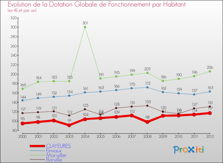 Evolution et montant de la dotation globale de fonctionnement par Habitant pour CLAYEURES et les communes proches Comparaison des dotations globales de fonctionnement par habitant pour CLAYEURES et les communes voisines