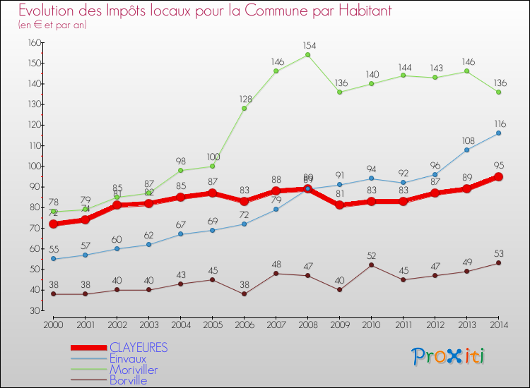 Evolution et montant des impôts locaux par Habitant pour CLAYEURES et les communes proches de 2000 à 2014 Comparaison des impôts locaux par habitant pour CLAYEURES et les communes voisines de 2000 à 2014