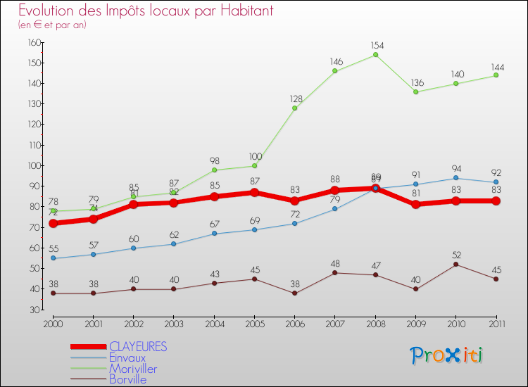 Evolution et montant des impôts locaux par Habitant pour CLAYEURES et les communes proches Comparaison des impôts locaux par habitant pour CLAYEURES et les communes voisines
