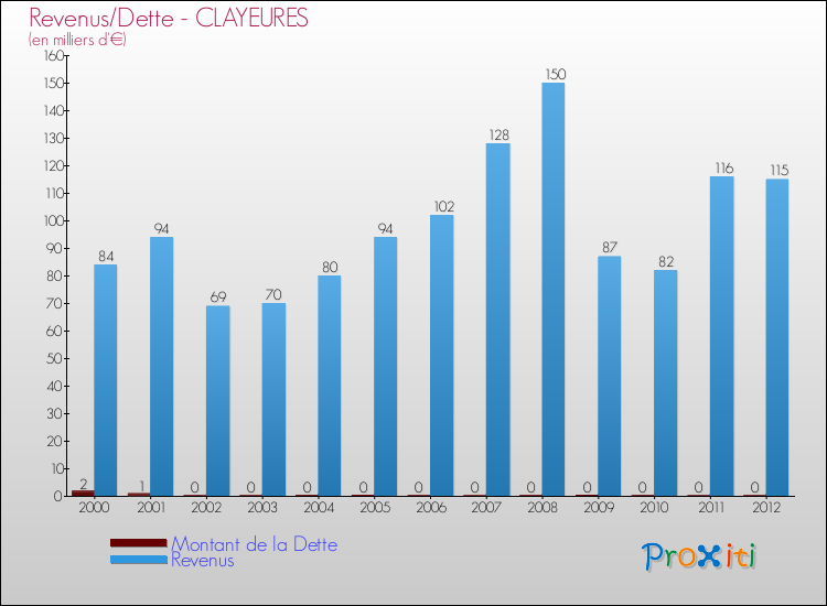 Evolution comparée de la dette et des revenus pour la commune de CLAYEURES de 2000 à 2012 Comparaison de la dette et des revenus pour CLAYEURES de 2000 à 2012