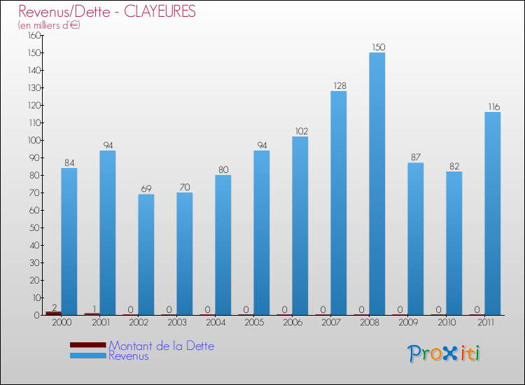 Evolution comparée de la dette et des revenus pour la commune de CLAYEURES de 2000 à 2011 Comparaison de la dette et des revenus pour CLAYEURES de 2000 à 2011