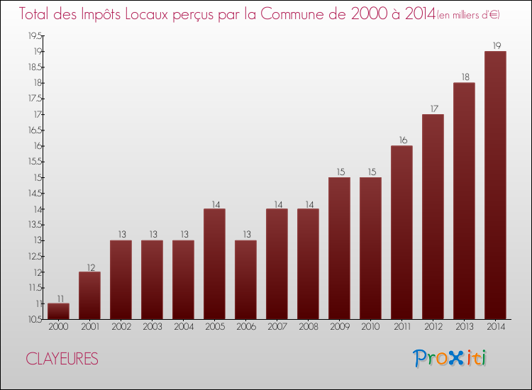 Evolution des Impôts Locaux pour la commune de CLAYEURES de 2000 à 2014 Evolution des Impôts Locaux pour CLAYEURES de 2000 à 2014