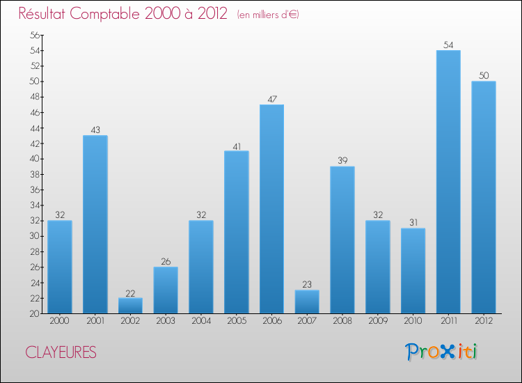 Evolution du résultat comptable pour la commune de CLAYEURES de 2000 à 2012 Evolution du résultat comptable pour CLAYEURES de 2000 à 2012