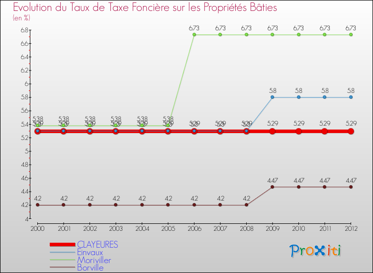 Evolution du taux de la taxe foncière sur le bati pour CLAYEURES et les communes proches de 2000 à 2012 Comparaison des taux de taxe foncière sur le bati pour CLAYEURES et les communes voisines de 2000 à 2012