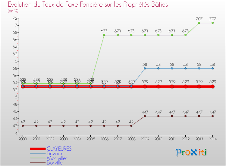 Evolution du taux de la taxe foncière sur le bati pour CLAYEURES et les communes proches de 2000 à 2014 Comparaison des taux de taxe foncière sur le bati pour CLAYEURES et les communes voisines de 2000 à 2014
