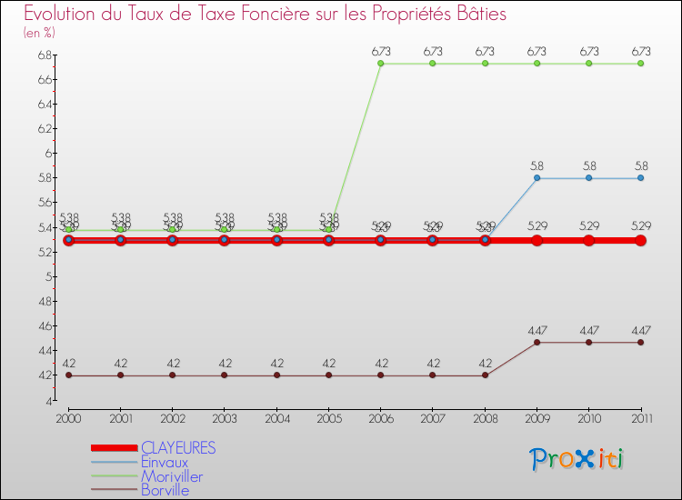 Evolution du taux de la taxe foncière sur le bati pour CLAYEURES et les communes proches Comparaison des taux de taxe foncière sur le bati pour CLAYEURES et les communes voisines