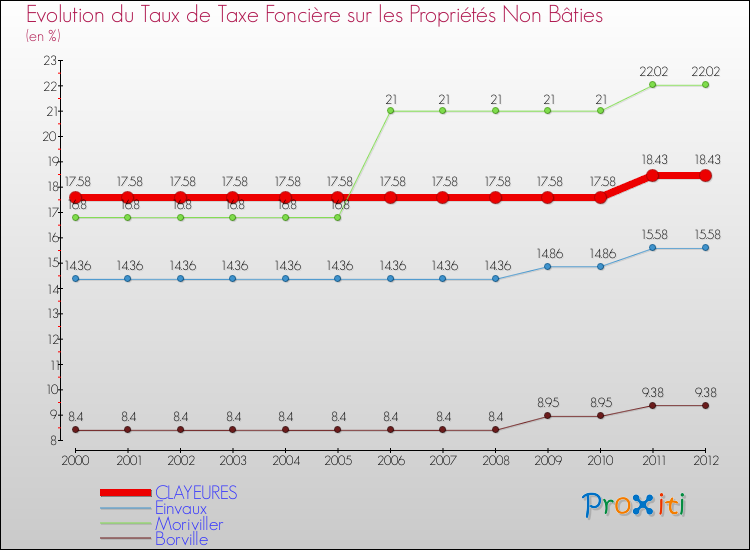 Evolution du taux de la taxe foncière sur les immeubles et terrains non batis pour CLAYEURES et les communes proches de 2000 à 2012 Comparaison des taux de la taxe foncière sur les immeubles et terrains non batis pour CLAYEURES et les communes voisines de 2000 à 2012