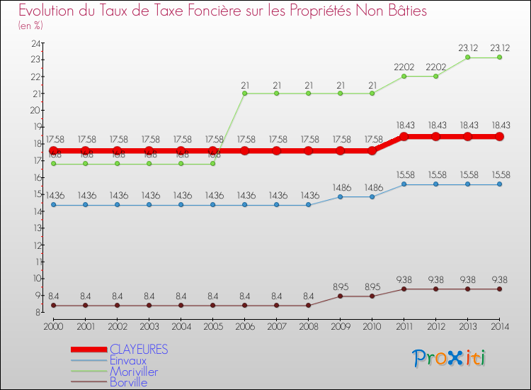 Evolution du taux de la taxe foncière sur les immeubles et terrains non batis pour CLAYEURES et les communes proches de 2000 à 2014 Comparaison des taux de la taxe foncière sur les immeubles et terrains non batis pour CLAYEURES et les communes voisines de 2000 à 2014