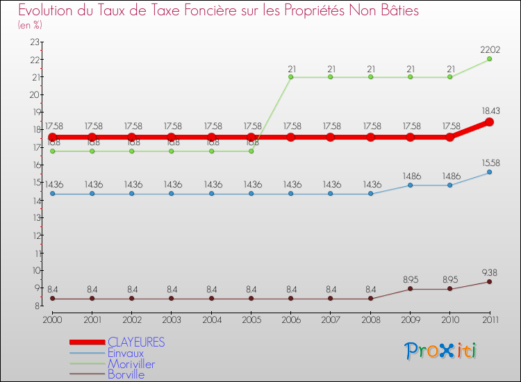 Evolution du taux de la taxe foncière sur les immeubles et terrains non batis pour CLAYEURES et les communes proches Comparaison des taux de la taxe foncière sur les immeubles et terrains non batis pour CLAYEURES et les communes voisines