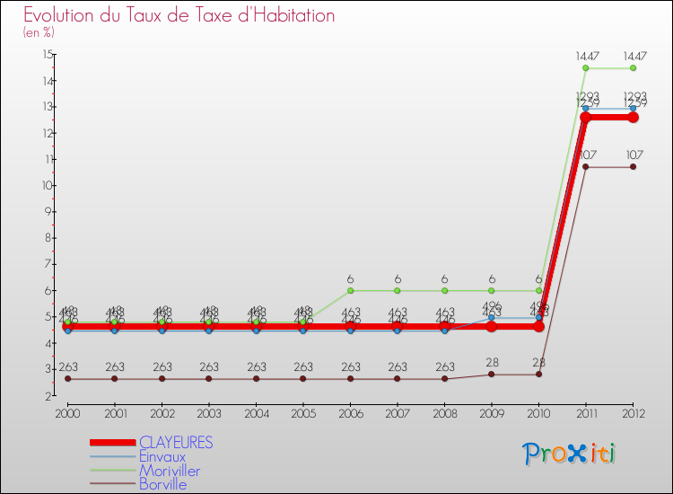 Evolution du taux de la taxe d'habitation pour CLAYEURES et les communes proches Comparaison des taux de la taxe d'habitation pour CLAYEURES et les communes voisines