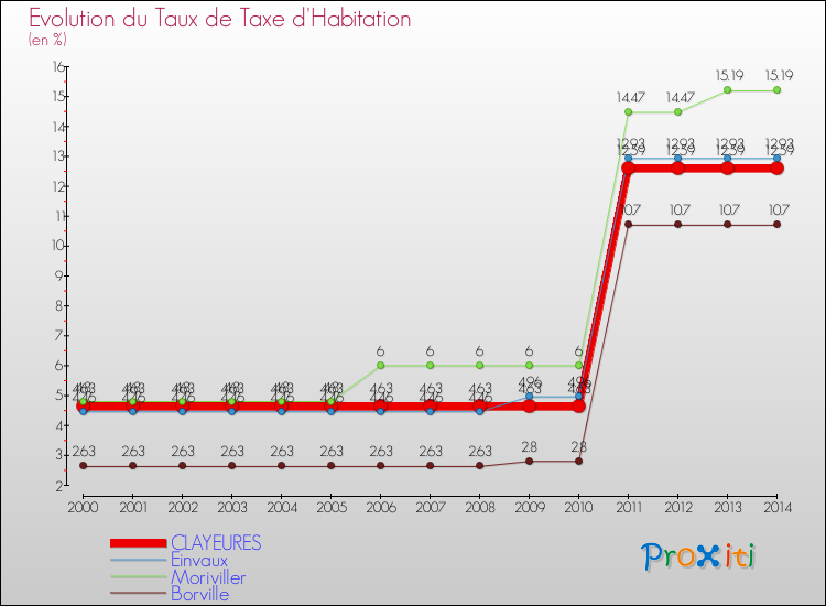 Evolution du taux de la taxe d'habitation pour CLAYEURES et les communes proches de 2000 à 2014 Comparaison des taux de la taxe d'habitation pour CLAYEURES et les communes voisines de 2000 à 2014
