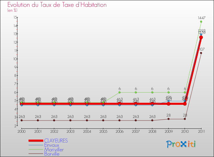 Evolution du taux de la taxe d'habitation pour CLAYEURES et les communes proches Comparaison des taux de la taxe d'habitation pour CLAYEURES et les communes voisines