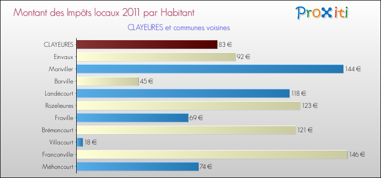 Montant des impôts locaux par Habitant pour CLAYEURES et les communes proches Comparaison des impôts locaux par habitant pour CLAYEURES et les communes voisines