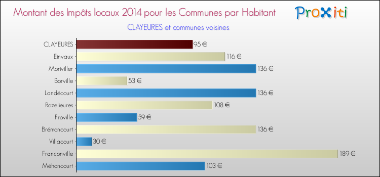 Montant des impôts locaux par Habitant pour CLAYEURES et les communes proches en 2014 Comparaison des impôts locaux par habitant pour CLAYEURES et les communes voisines en 2014