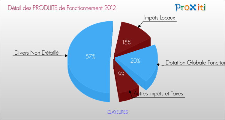 Décomposition du Budget de Fonctionnement 2012 de la commune de CLAYEURES Budget de Fonctionnement 2012 pour la commune de CLAYEURES