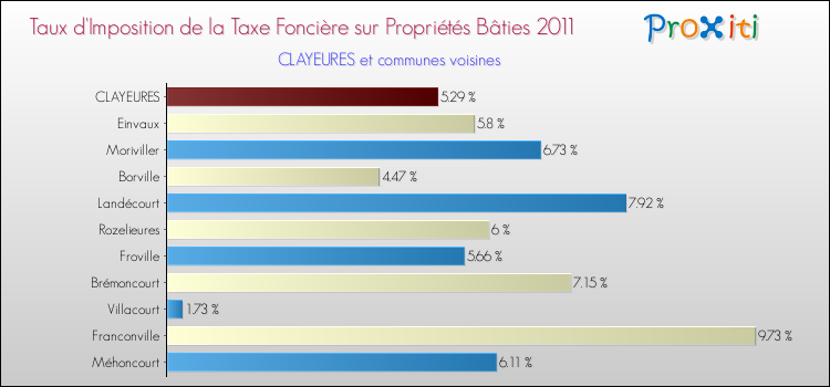 Taux d'imposition de la taxe foncière sur le bati 2011 pour CLAYEURES et les communes proches Comparaison des taux d'imposition de la taxe foncière sur le bati 2011 pour CLAYEURES et les communes voisines
