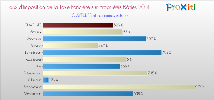 Taux d'imposition de la taxe foncière sur le bati 2014 pour CLAYEURES et les communes proches Comparaison des taux d'imposition de la taxe foncière sur le bati 2014 pour CLAYEURES et les communes voisines