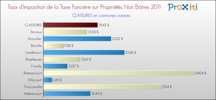 Taux d'imposition de la taxe foncière sur les immeubles et terrains non batis 2011 pour CLAYEURES et les communes proches Comparaison des taux d'imposition de la taxe foncière sur les immeubles et terrains non batis 2011 pour CLAYEURES et les communes voisines