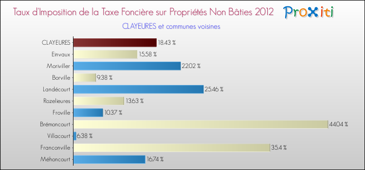 Taux d'imposition de la taxe foncière sur les immeubles et terrains non batis 2012 pour CLAYEURES et les communes proches Comparaison des taux d'imposition de la taxe foncière sur les immeubles et terrains non batis 2012 pour CLAYEURES et les communes voisines