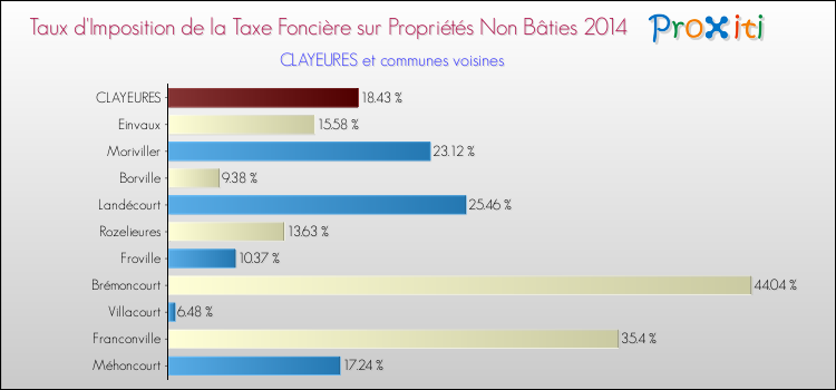 Taux d'imposition de la taxe foncière sur les immeubles et terrains non batis 2014 pour CLAYEURES et les communes proches Comparaison des taux d'imposition de la taxe foncière sur les immeubles et terrains non batis 2014 pour CLAYEURES et les communes voisines