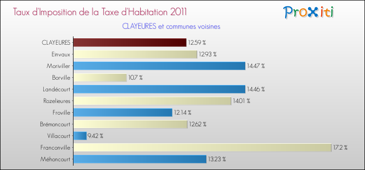 Taux d'imposition de la taxe d'habitation 2011 pour CLAYEURES et les communes proches Comparaison des taux d'imposition de la taxe d'habitation 2011 pour CLAYEURES et les communes voisines