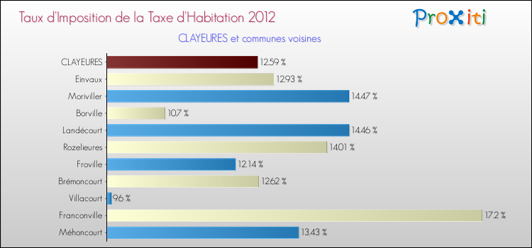 Taux d'imposition de la taxe d'habitation 2012 pour CLAYEURES et les communes proches Comparaison des taux d'imposition de la taxe d'habitation 2012 pour CLAYEURES et les communes voisines