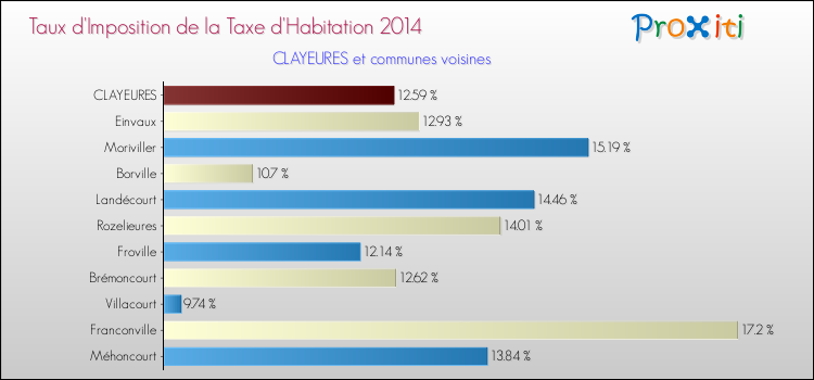 Taux d'imposition de la taxe d'habitation 2014 pour CLAYEURES et les communes proches Comparaison des taux d'imposition de la taxe d'habitation 2014 pour CLAYEURES et les communes voisines