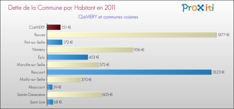 Dette par habitant de la commune en 2011 pour CLéMERY et les communes proches Comparaison de la dette par habitant de la commune en 2011 pour CLéMERY et les communes voisines