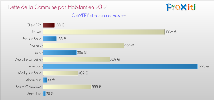 Dette par habitant de la commune en 2012 pour CLéMERY et les communes proches Comparaison de la dette par habitant de la commune en 2012 pour CLéMERY et les communes voisines