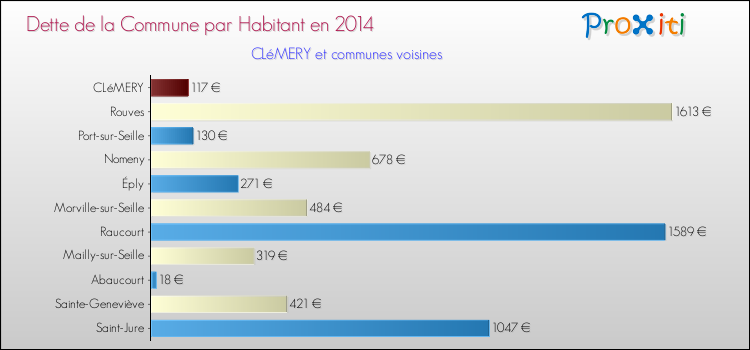 Dette par habitant de la commune en 2014 pour CLéMERY et les communes proches Comparaison de la dette par habitant de la commune en 2014 pour CLéMERY et les communes voisines