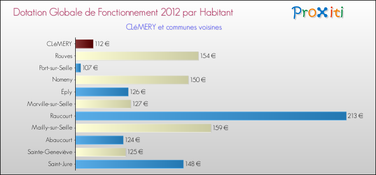 Montant des dotations globales de fonctionnement DGF par Habitant pour CLéMERY et les communes proches Comparaison des des dotations globales de fonctionnement DGF par habitant pour CLéMERY et les communes voisines