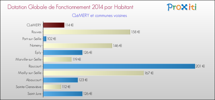 Montant des dotations globales de fonctionnement DGF par Habitant pour CLéMERY et les communes proches en 2014. Comparaison des des dotations globales de fonctionnement DGF par habitant pour CLéMERY et les communes voisines en 2014.