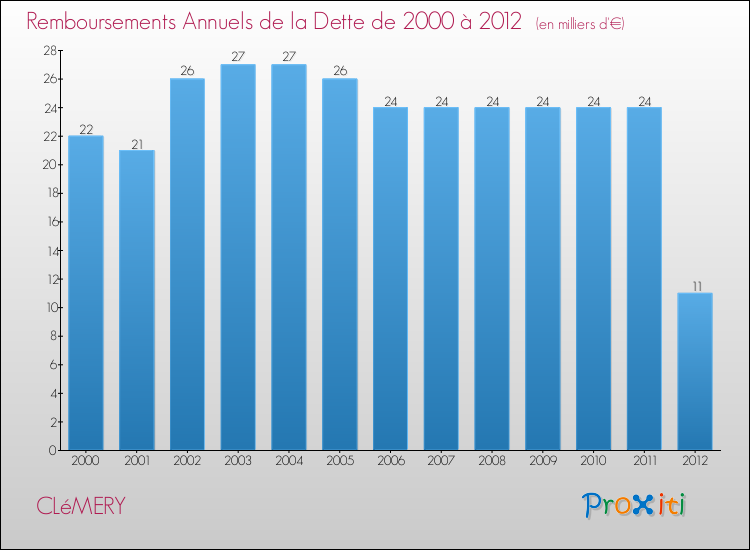 Evolution de l'annuité de la dette pour la commune de CLéMERY de 2000 à 2012 Annuités de la dette pour CLéMERY de 2000 à 2012