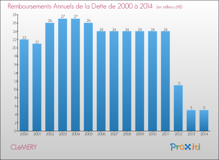 Evolution de l'annuité de la dette pour la commune de CLéMERY de 2000 à 2014 Annuités de la dette pour CLéMERY de 2000 à 2014