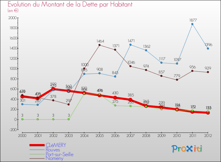 Evolution de la dette par habitant pour la commune de CLéMERY et les communes proches de 2000 à 2012 Comparaison de la dette par habitant pour CLéMERY et les communes voisines de 2000 à 2012