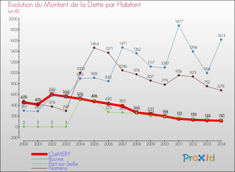 Evolution de la dette par habitant pour la commune de CLéMERY et les communes proches de 2000 à 2014 Comparaison de la dette par habitant pour CLéMERY et les communes voisines de 2000 à 2014