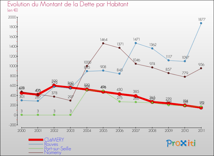 Evolution de la dette par habitant pour la commune de CLéMERY et les communes proches Comparaison de la dette par habitant pour CLéMERY et les communes voisines