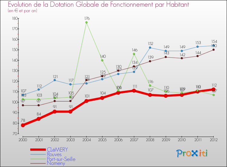 Evolution et montant de la dotation globale de fonctionnement par Habitant pour CLéMERY et les communes proches Comparaison des dotations globales de fonctionnement par habitant pour CLéMERY et les communes voisines