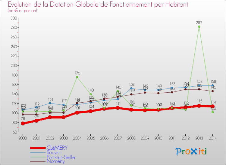 Evolution et montant de la dotation globale de fonctionnement par Habitant pour CLéMERY et les communes proches de 2000 à 2014. Comparaison des dotations globales de fonctionnement par habitant pour CLéMERY et les communes voisines de 2000 à 2014.