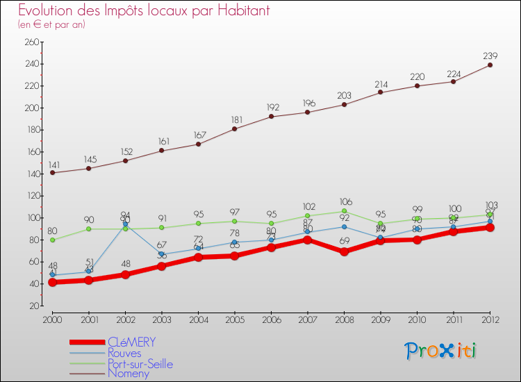 Evolution et montant des impôts locaux par Habitant pour CLéMERY et les communes proches Comparaison des impôts locaux par habitant pour CLéMERY et les communes voisines